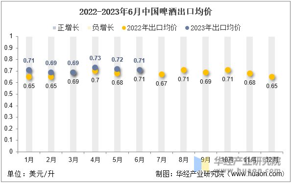 2022-2023年6月中国啤酒出口均价