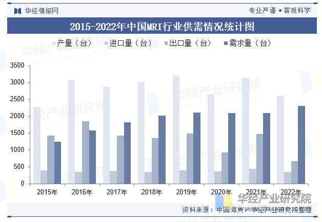 2015-2022年中国MRI行业供需情况统计图