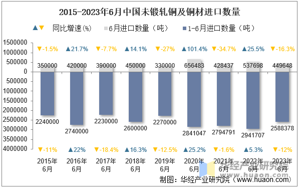 2015-2023年6月中国未锻轧铜及铜材进口数量
