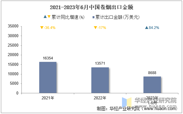 2021-2023年6月中国卷烟出口金额