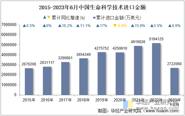 2015-2023年6月中国生命科学技术进口金额