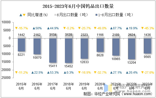 2015-2023年6月中国钨品出口数量