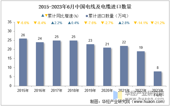 2015-2023年6月中国电线及电缆进口数量