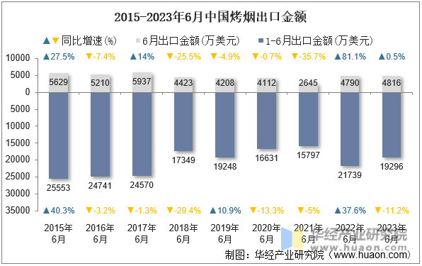 2015-2023年6月中国烤烟出口金额