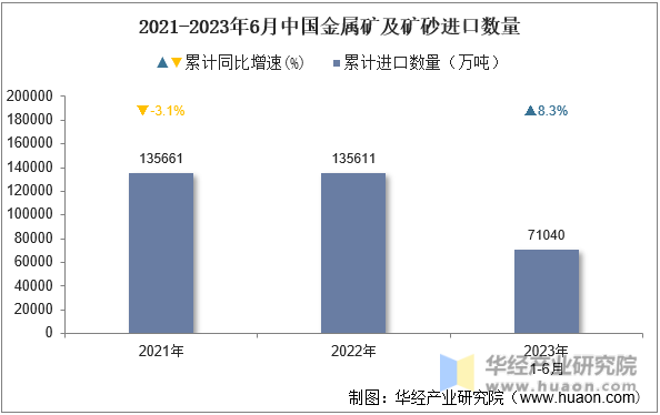 2021-2023年6月中国金属矿及矿砂进口数量