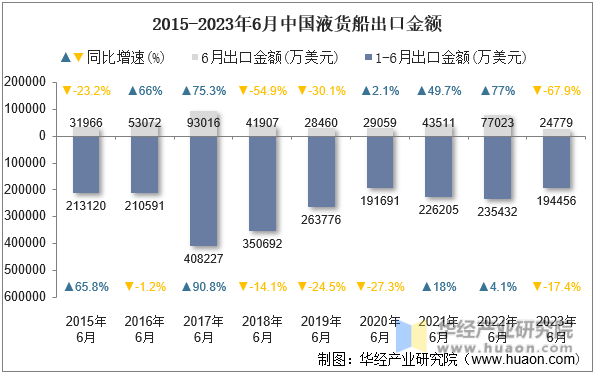 2015-2023年6月中国液货船出口金额
