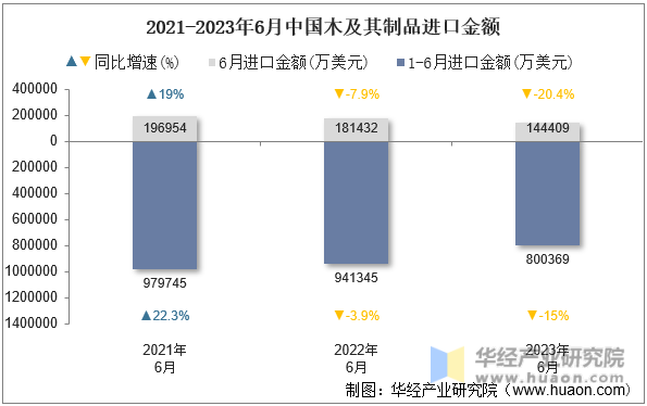 2021-2023年6月中国木及其制品进口金额