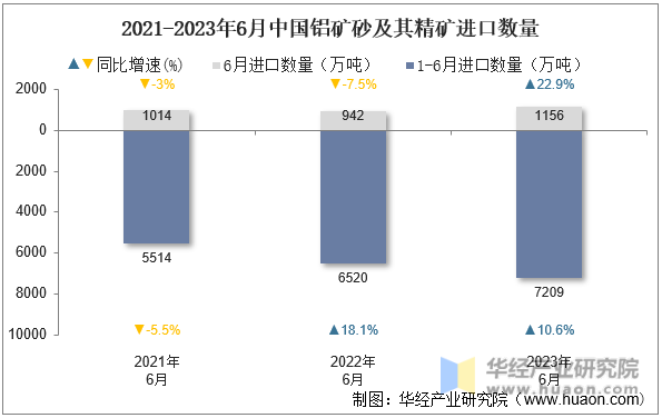 2021-2023年6月中国铝矿砂及其精矿进口数量