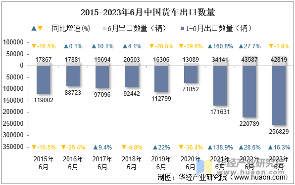 2015-2023年6月中国货车出口数量