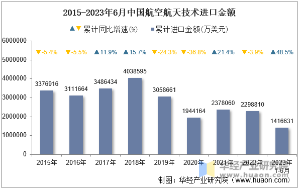 2015-2023年6月中国航空航天技术进口金额