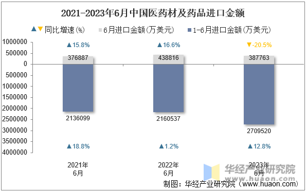 2021-2023年6月中国医药材及药品进口金额