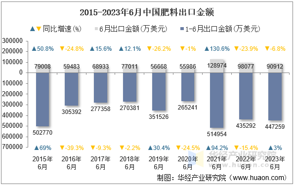 2015-2023年6月中国肥料出口金额