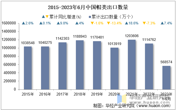 2015-2023年6月中国帽类出口数量