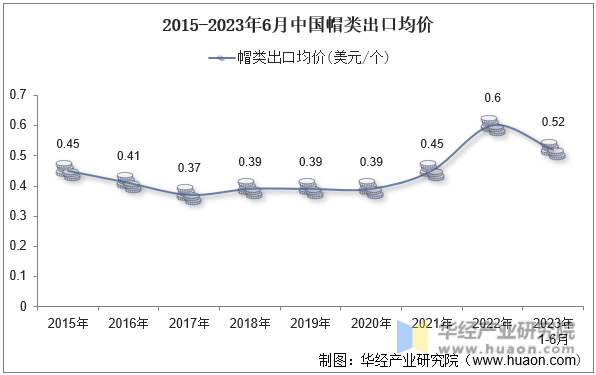 2015-2023年6月中国帽类出口均价