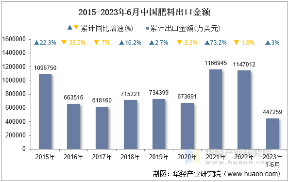 2015-2023年6月中国肥料出口金额