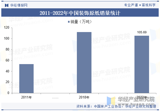 2016-2022年中国装饰原纸销量统计