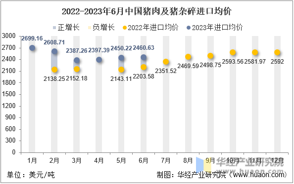 2022-2023年6月中国猪肉及猪杂碎进口均价