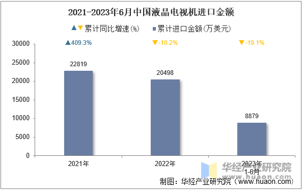 2021-2023年6月中国液晶电视机进口金额