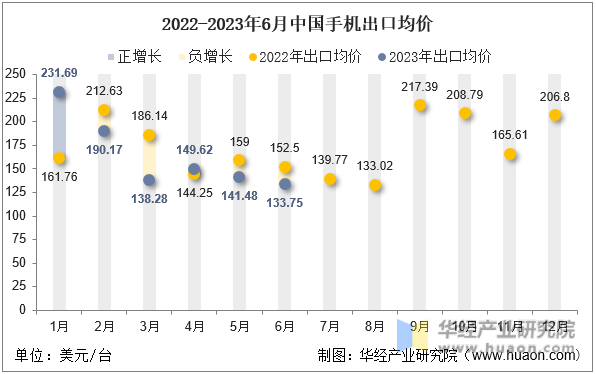 2022-2023年6月中国手机出口均价