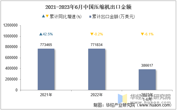 2021-2023年6月中国压缩机出口金额