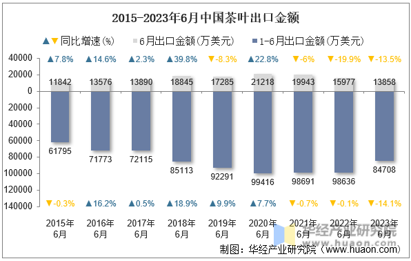 2015-2023年6月中国茶叶出口金额