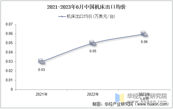 2021-2023年6月中国机床出口均价