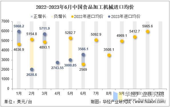 2022-2023年6月中国食品加工机械进口均价