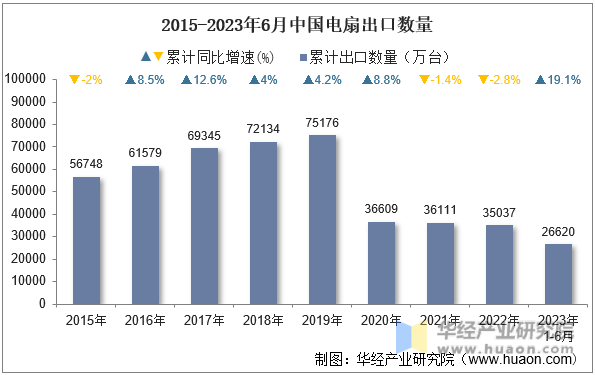 2015-2023年6月中国电扇出口数量