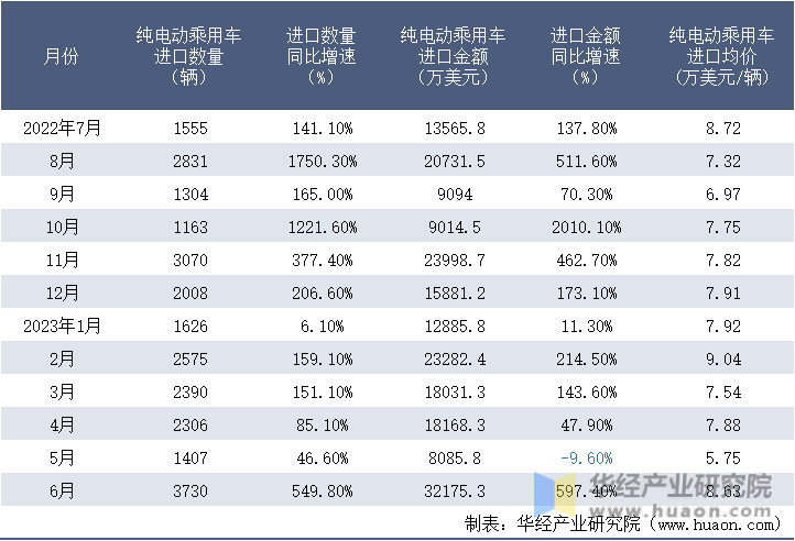 2022-2023年6月中国纯电动乘用车进口情况统计表