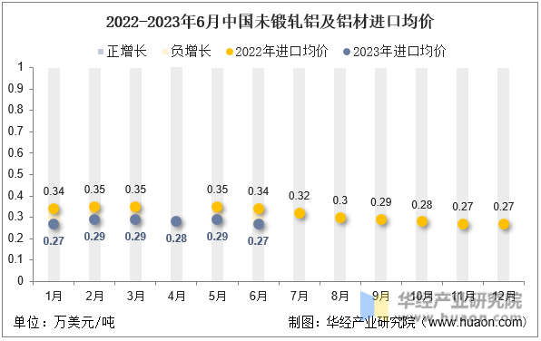 2022-2023年6月中国未锻轧铝及铝材进口均价
