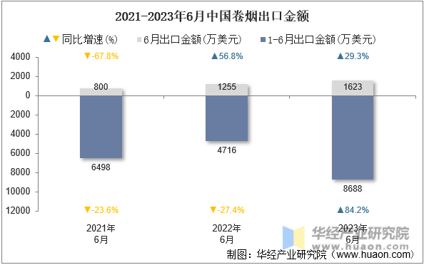 2021-2023年6月中国卷烟出口金额