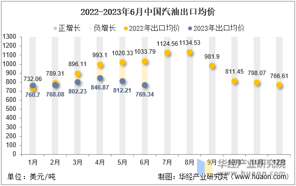 2022-2023年6月中国汽油出口均价