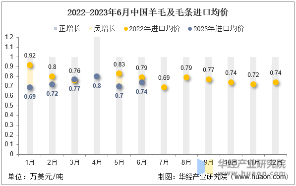 2022-2023年6月中国羊毛及毛条进口均价