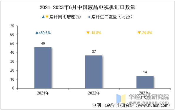 2021-2023年6月中国液晶电视机进口数量