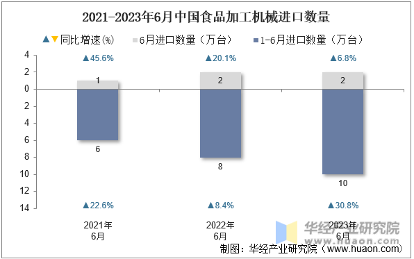 2021-2023年6月中国食品加工机械进口数量