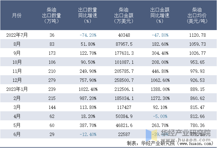 2022-2023年6月中国柴油出口情况统计表
