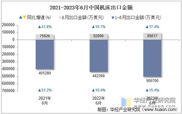 2021-2023年6月中国机床出口金额