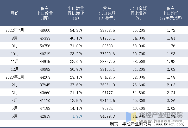 2022-2023年6月中国货车出口情况统计表