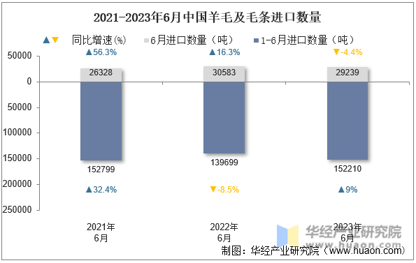 2021-2023年6月中国羊毛及毛条进口数量