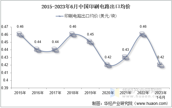 2015-2023年6月中国印刷电路出口均价
