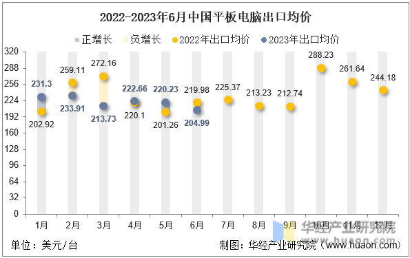 2022-2023年6月中国平板电脑出口均价