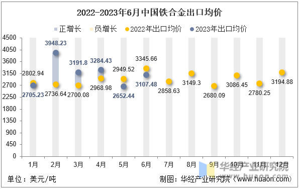 2022-2023年6月中国铁合金出口均价