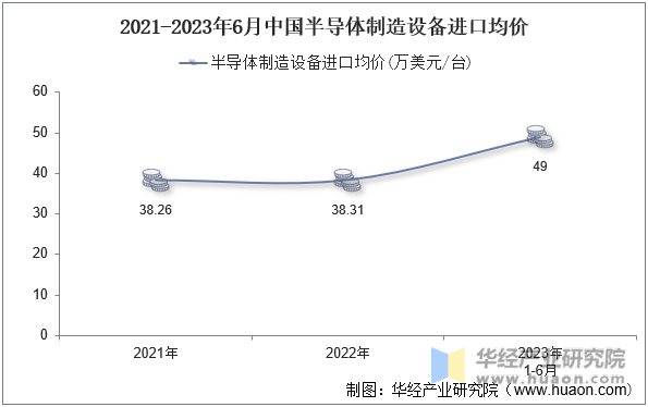 2021-2023年6月中国半导体制造设备进口均价