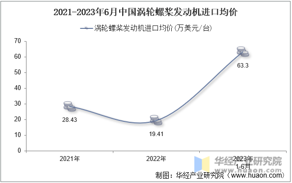 2021-2023年6月中国涡轮螺桨发动机进口均价