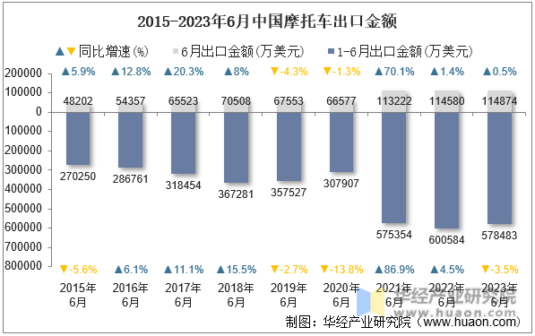 2015-2023年6月中国摩托车出口金额