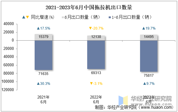 2021-2023年6月中国拖拉机出口数量