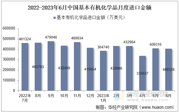 2022-2023年6月中国基本有机化学品月度进口金额