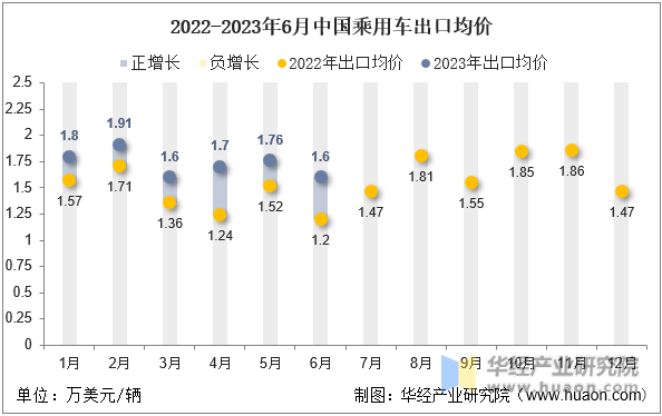 2022-2023年6月中国乘用车出口均价