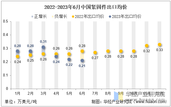 2022-2023年6月中国紧固件出口均价