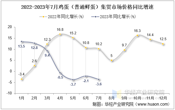 2022-2023年7月鸡蛋（普通鲜蛋）集贸市场价格同比增速